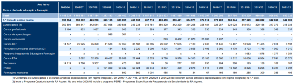 Portugal 2023 - Educação em números, o relatório anual da DGEEC