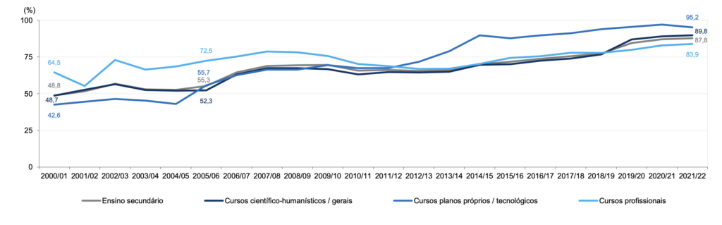 Portugal 2023 - Educação em números, o relatório anual da DGEEC
