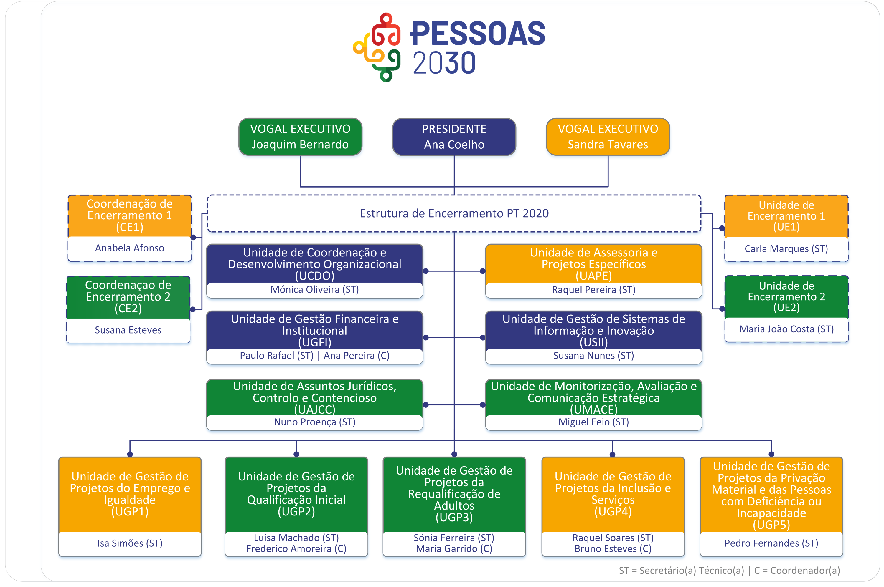 Organograma PESSOAS 2030