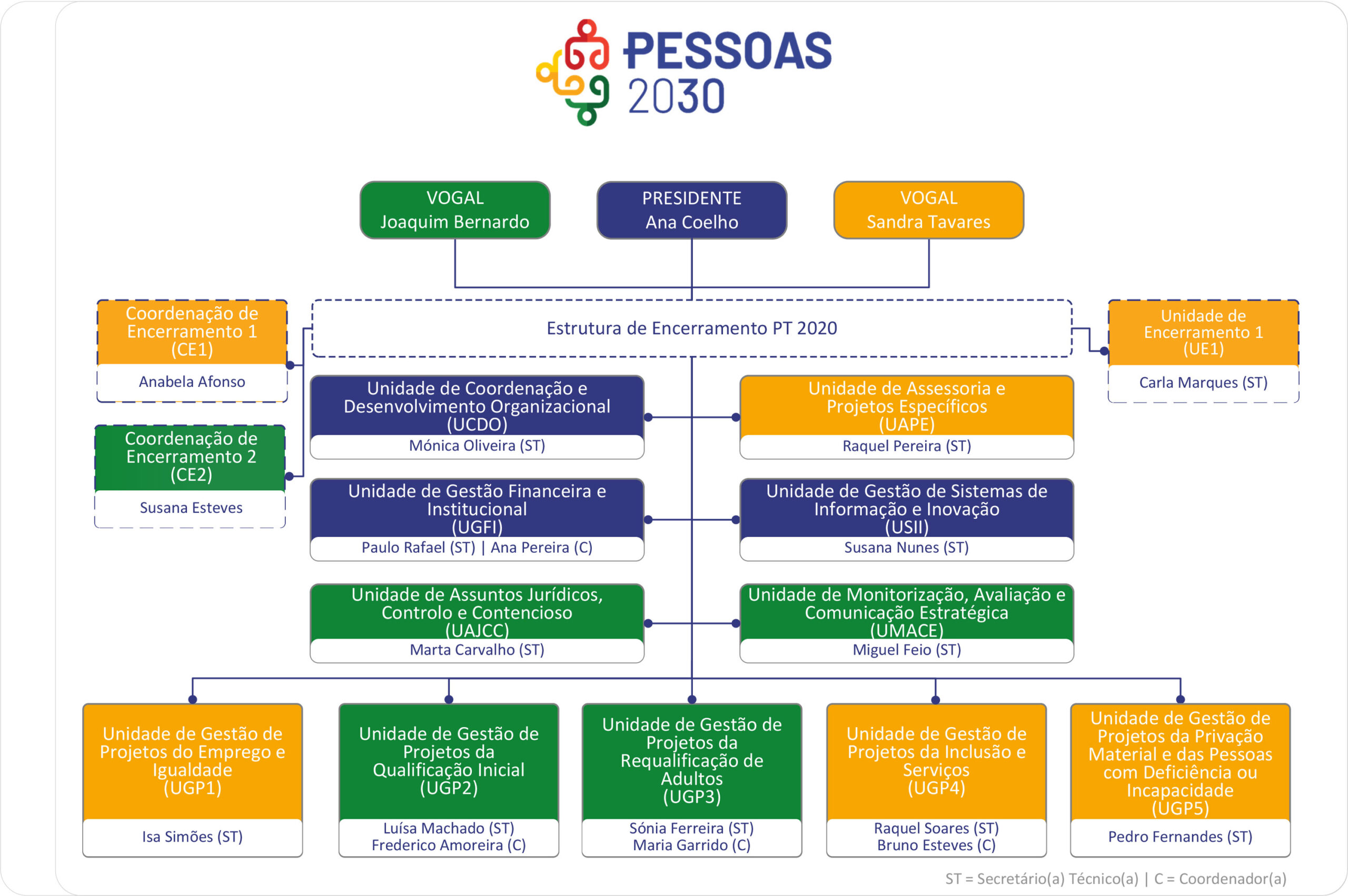 Organograma PESSOAS 2030