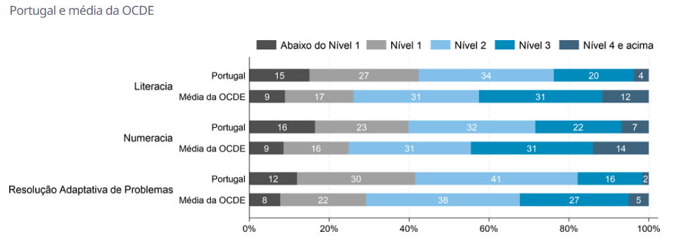 gráfico OCDE