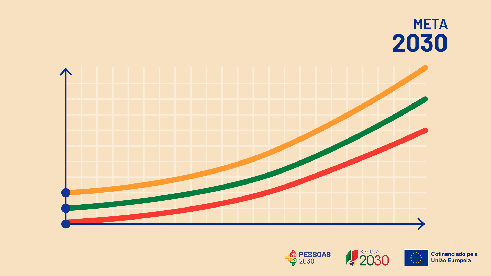 Portugal caminha para as metas sociais europeias de 2030 com o contributo do PESSOAS 2030