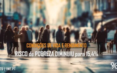 Risco de pobreza em Portugal atinge em 2024 o valor mais baixo dos últimos 20 anos