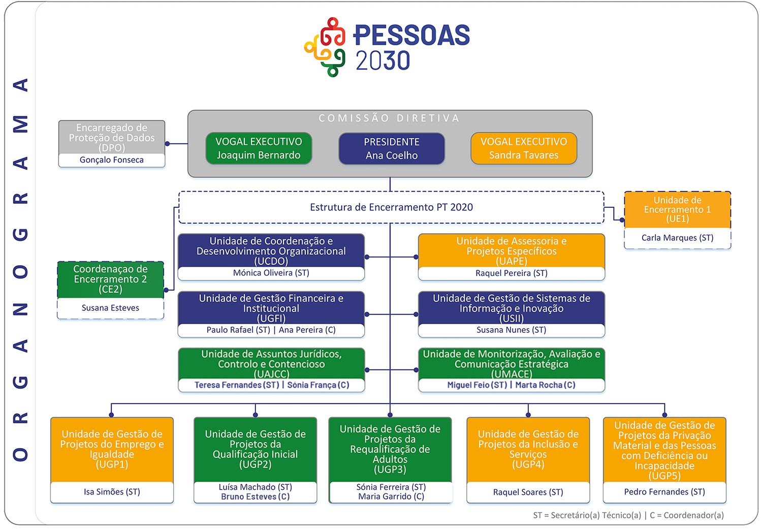 Organograma do PESSOAS2030. A estrutura completa está disponível numa tabela acessível logo a seguir.
