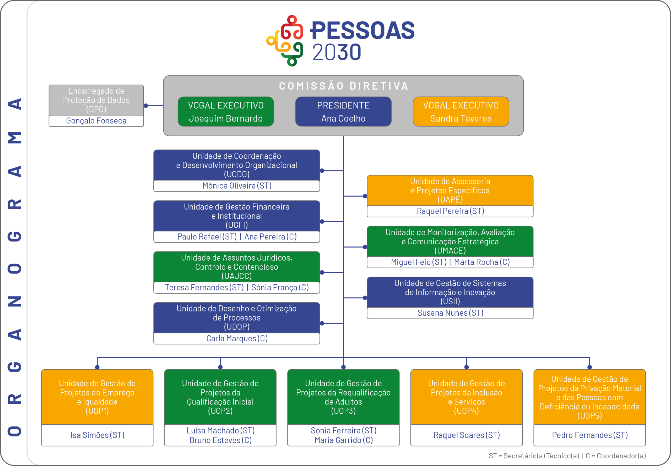 Organograma do PESSOAS2030. A estrutura completa está disponível numa tabela acessível logo a seguir.